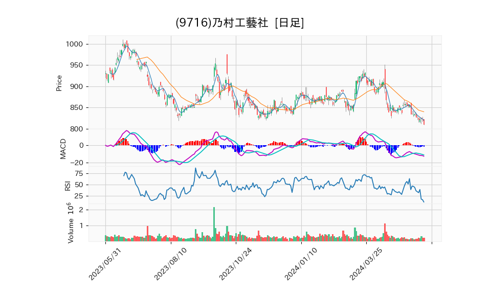 9716_day_1year_chart