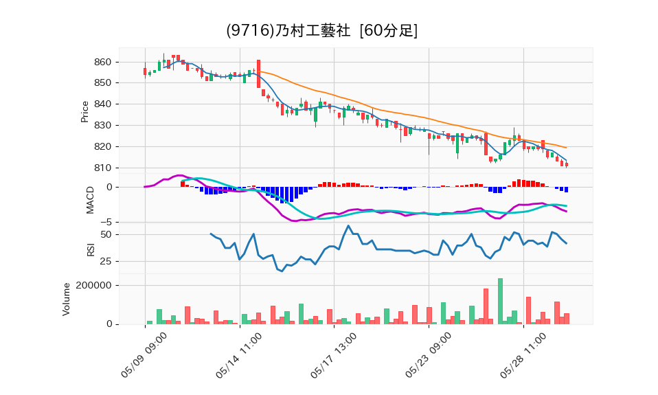 9716_hour_3week_chart
