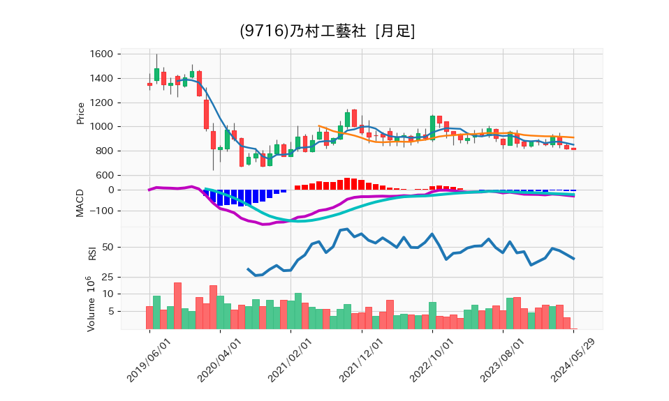 9716_month_5years_chart