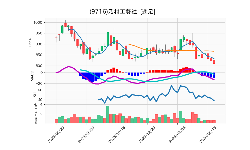 9716_week_1year_chart