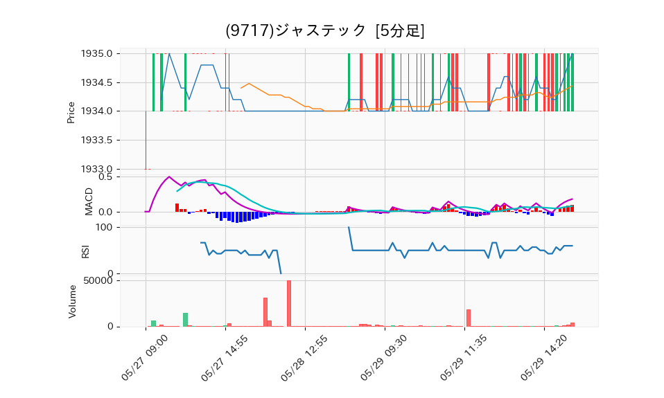 9717_5min_3days_chart