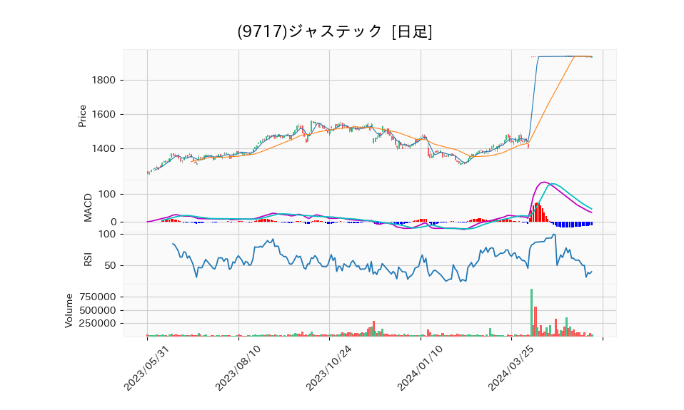 9717_day_1year_chart