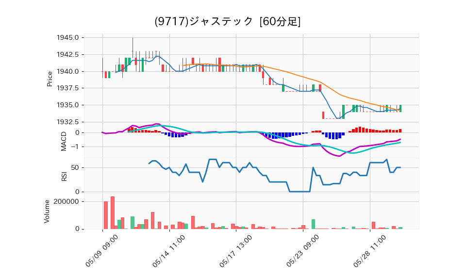 9717_hour_3week_chart