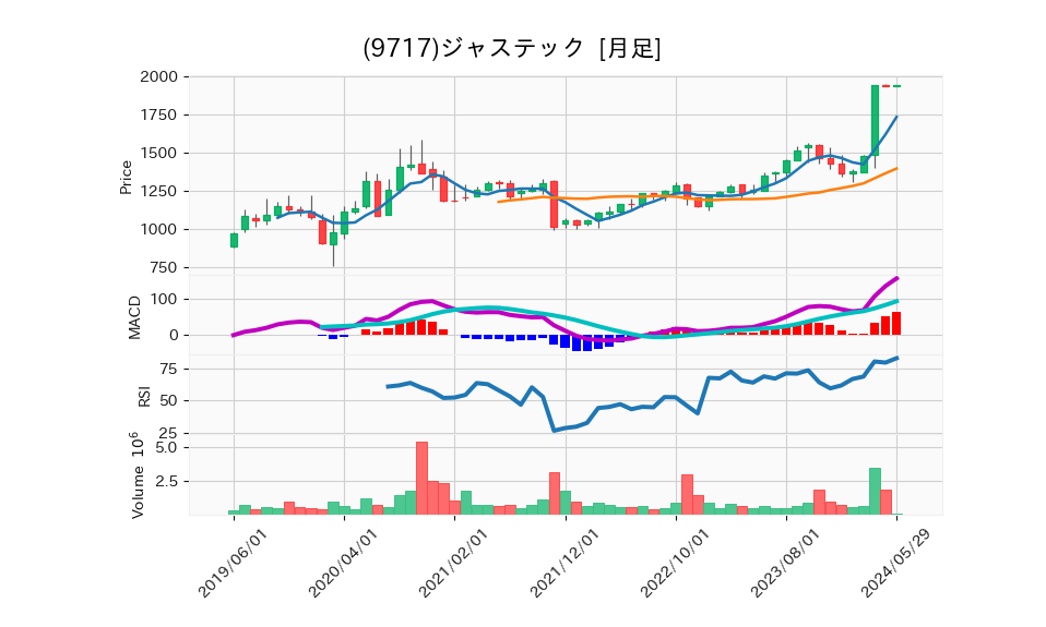 9717_month_5years_chart