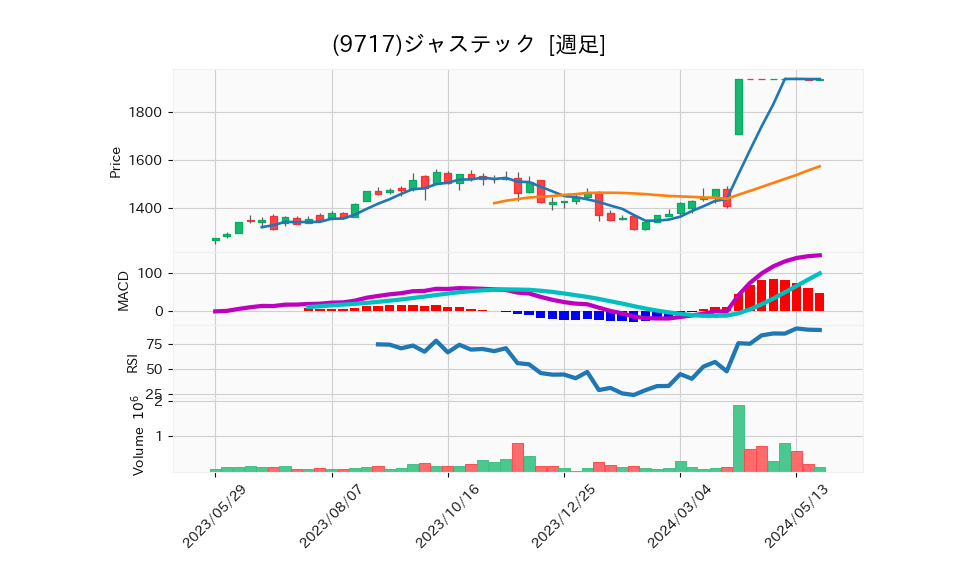 9717_week_1year_chart