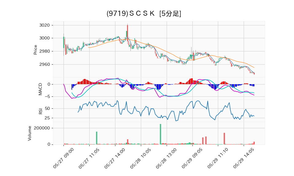 9719_5min_3days_chart