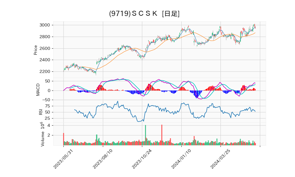 9719_day_1year_chart