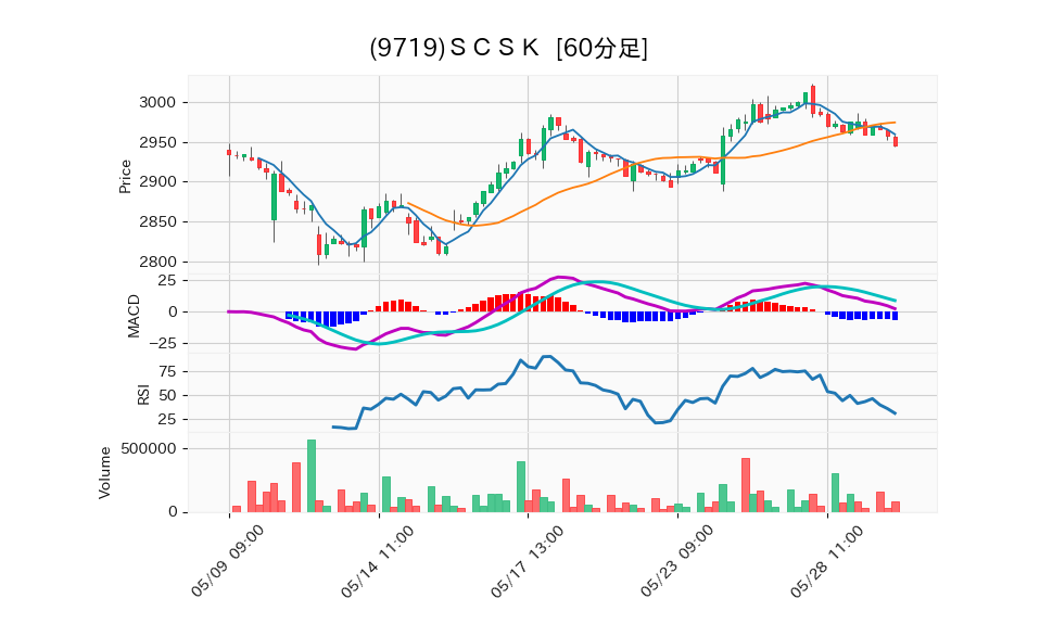 9719_hour_3week_chart