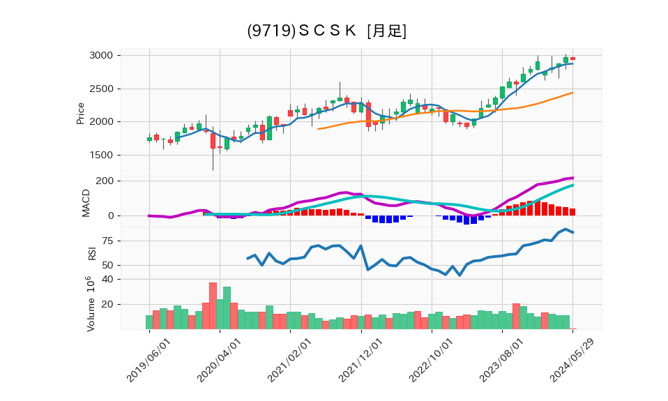 9719_month_5years_chart