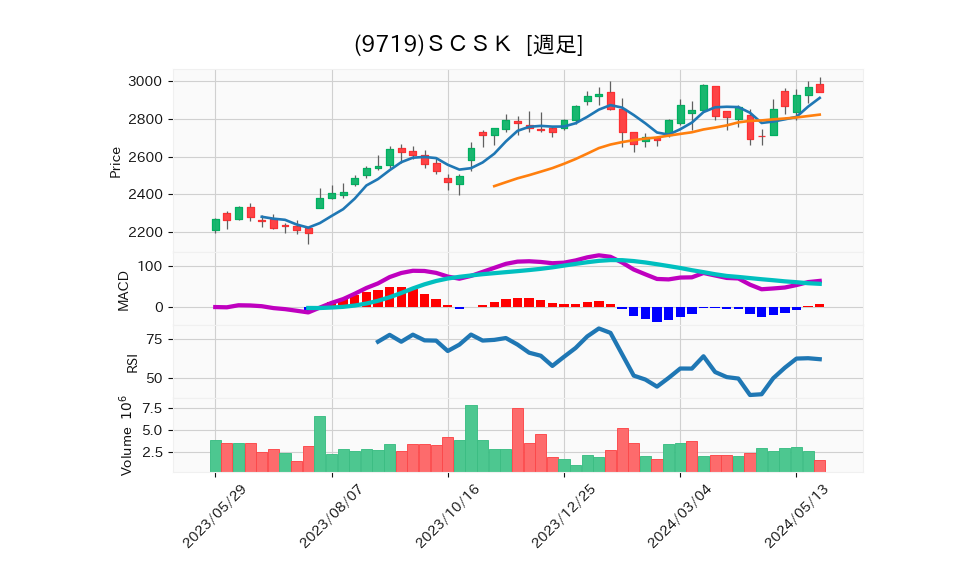 9719_week_1year_chart