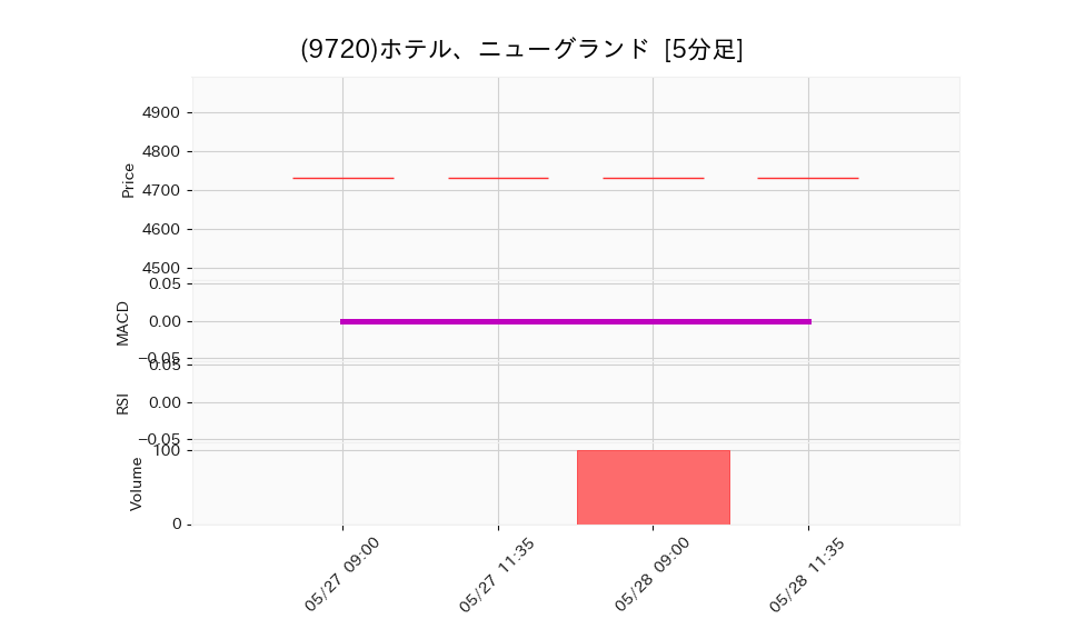 9720_5min_3days_chart