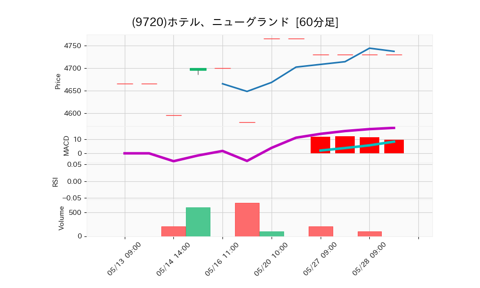 9720_hour_3week_chart