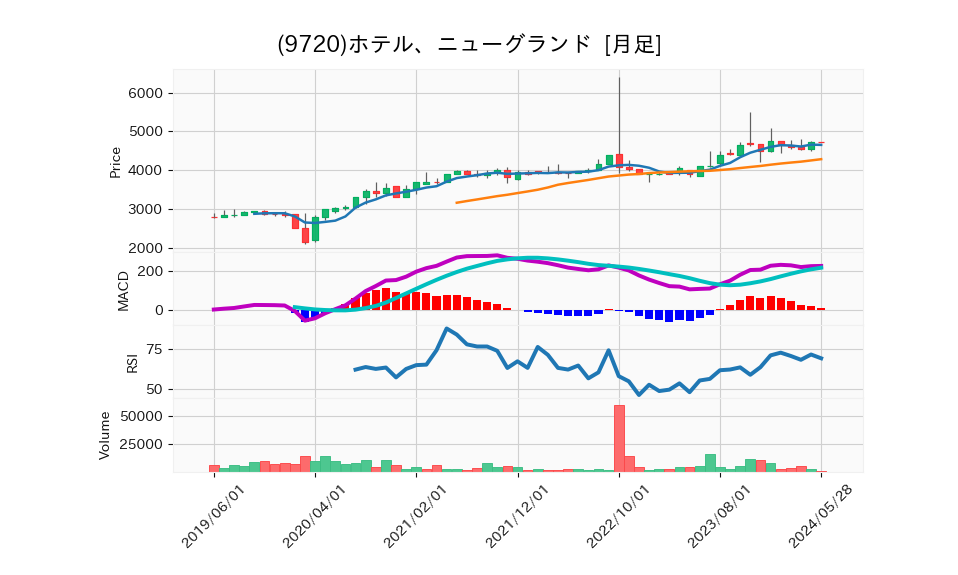 9720_month_5years_chart