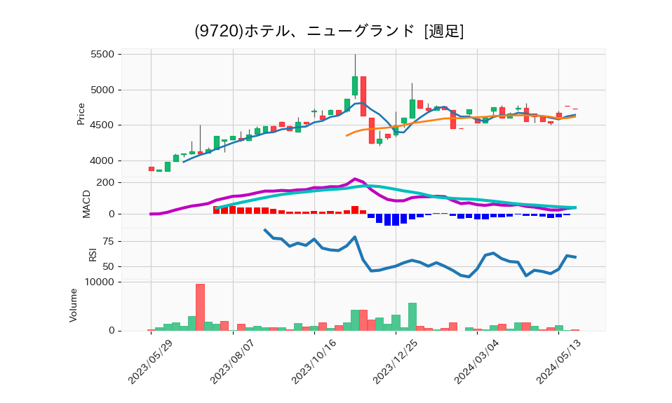 9720_week_1year_chart