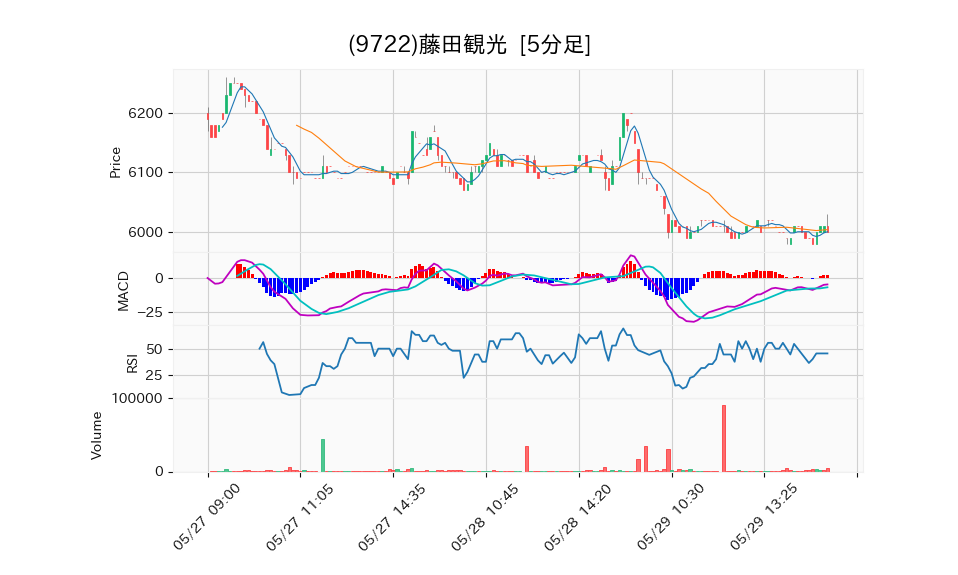 9722_5min_3days_chart