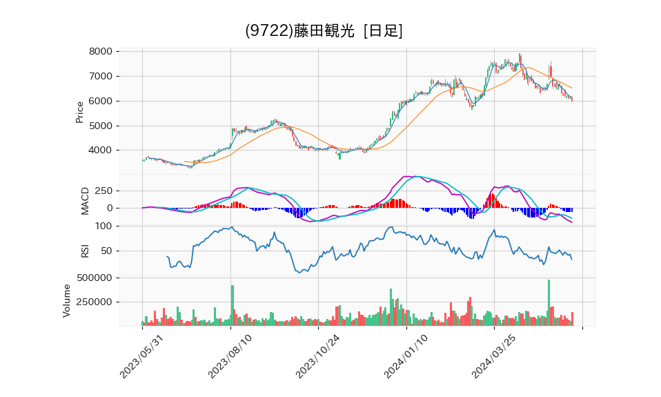 9722_day_1year_chart
