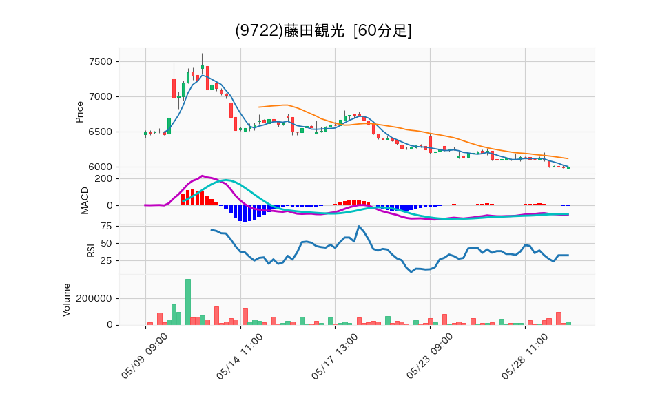 9722_hour_3week_chart