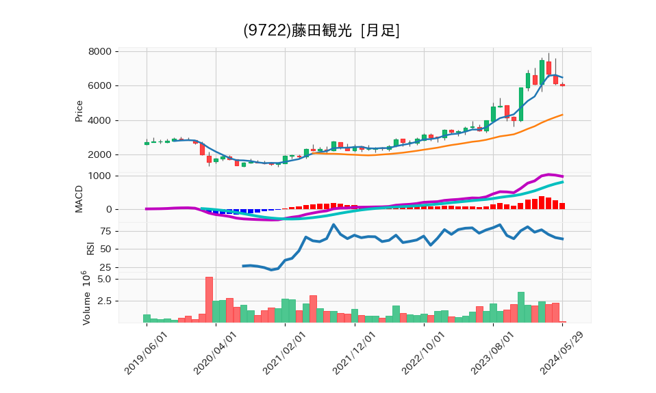 9722_month_5years_chart