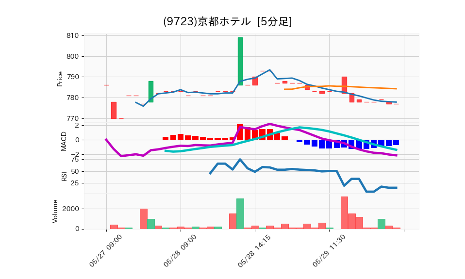 9723_5min_3days_chart