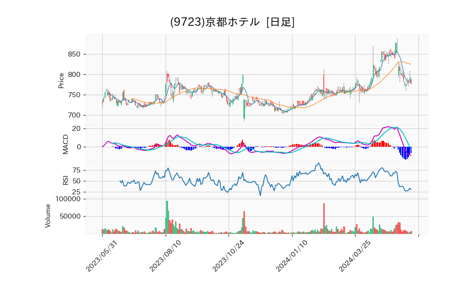 9723_day_1year_chart