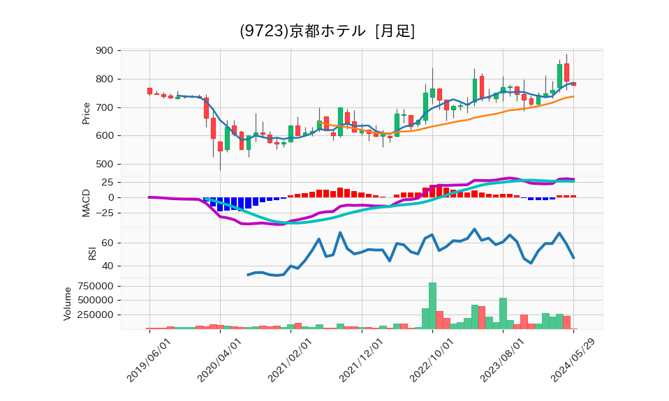 9723_month_5years_chart
