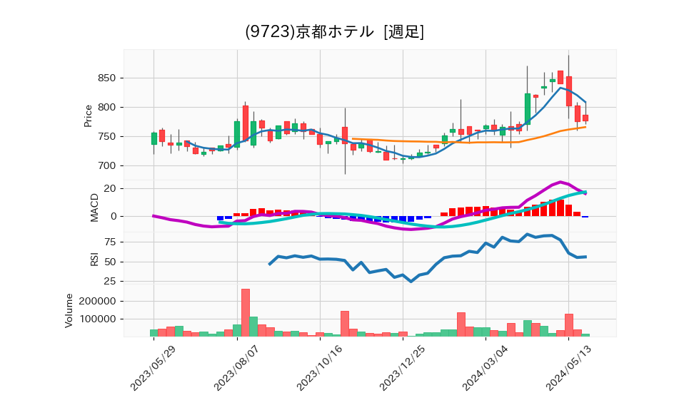 9723_week_1year_chart