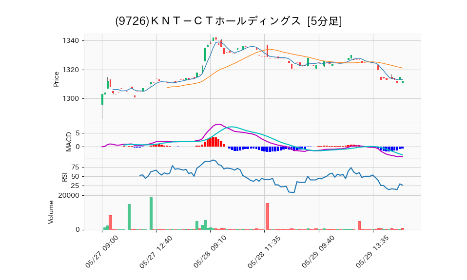 9726_5min_3days_chart