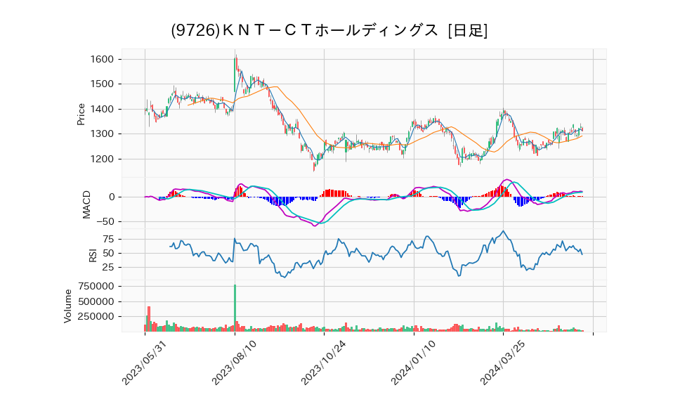 9726_day_1year_chart