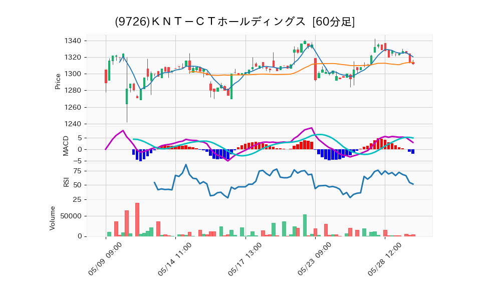 9726_hour_3week_chart