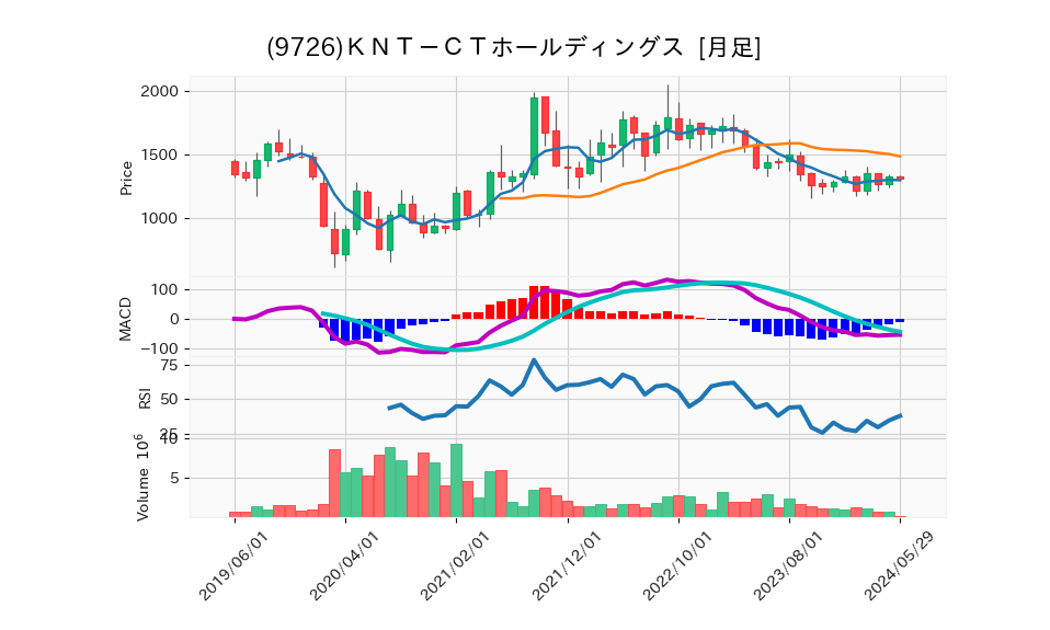 9726_month_5years_chart