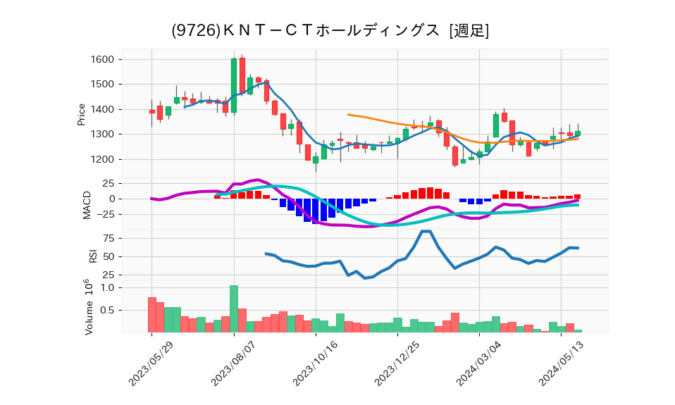 9726_week_1year_chart