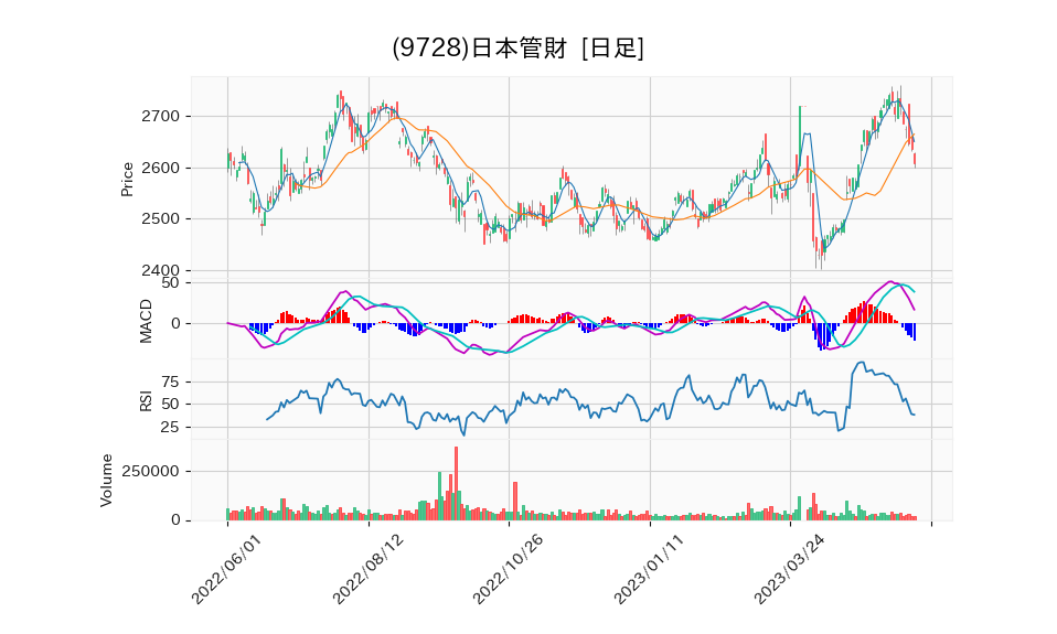 9728_day_1year_chart