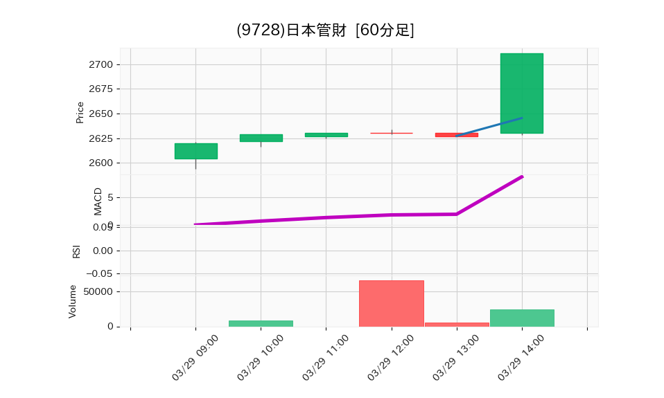 9728_hour_3week_chart
