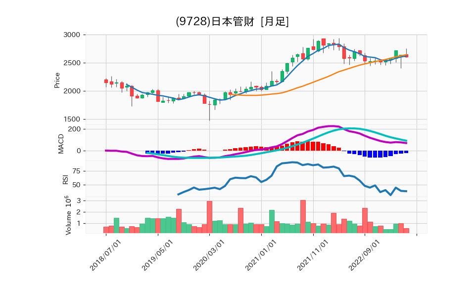 9728_month_5years_chart