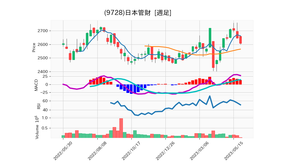 9728_week_1year_chart