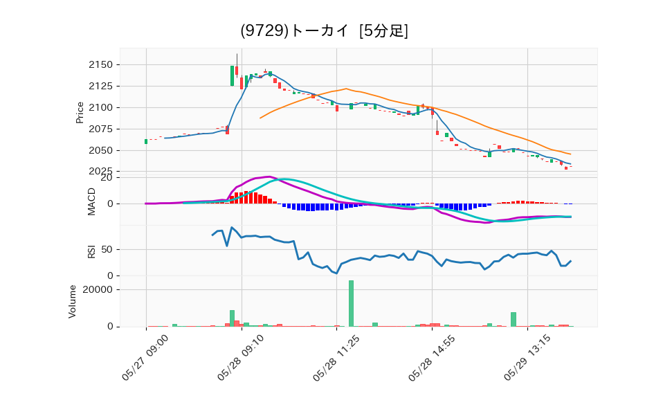 9729_5min_3days_chart