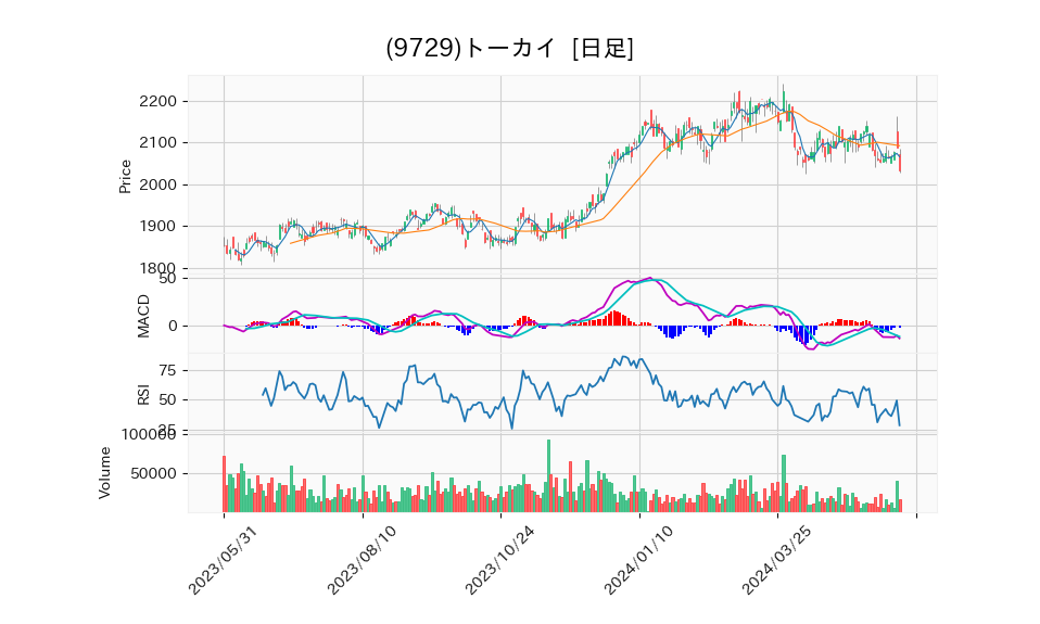9729_day_1year_chart