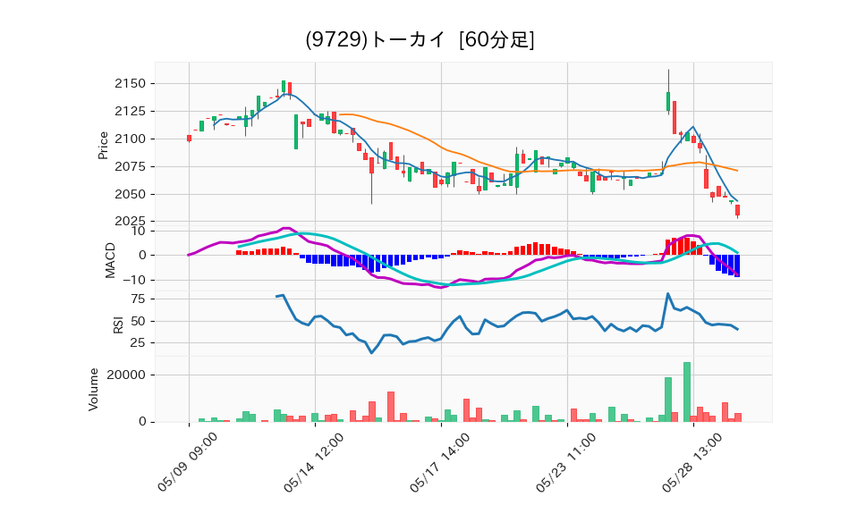 9729_hour_3week_chart
