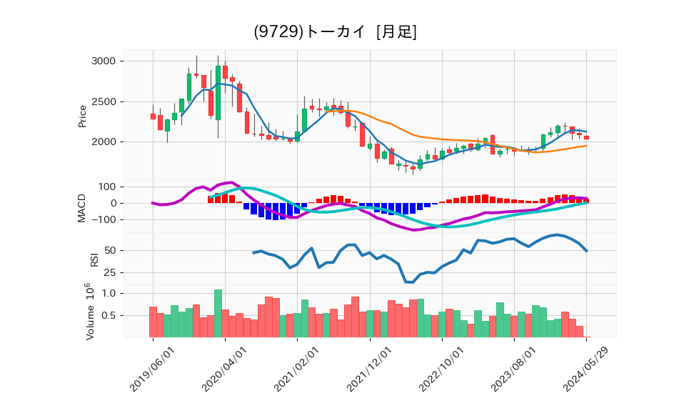 9729_month_5years_chart