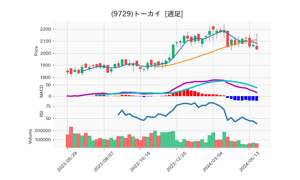 9729_week_1year_chart