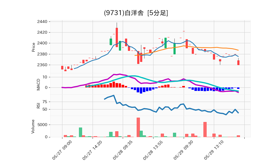 9731_5min_3days_chart