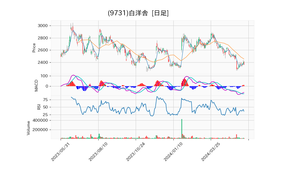 9731_day_1year_chart
