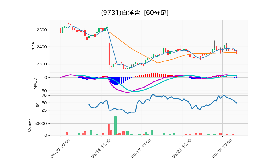 9731_hour_3week_chart