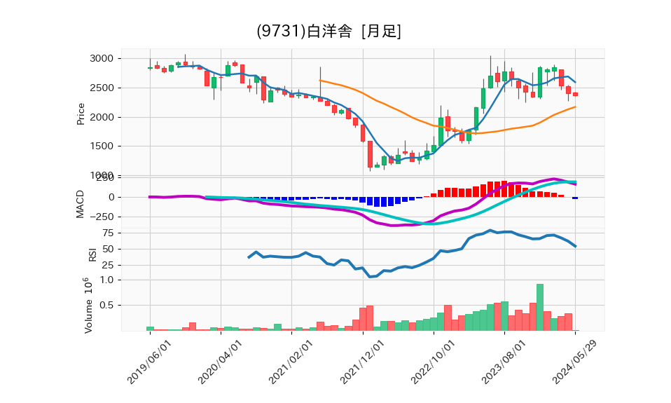 9731_month_5years_chart