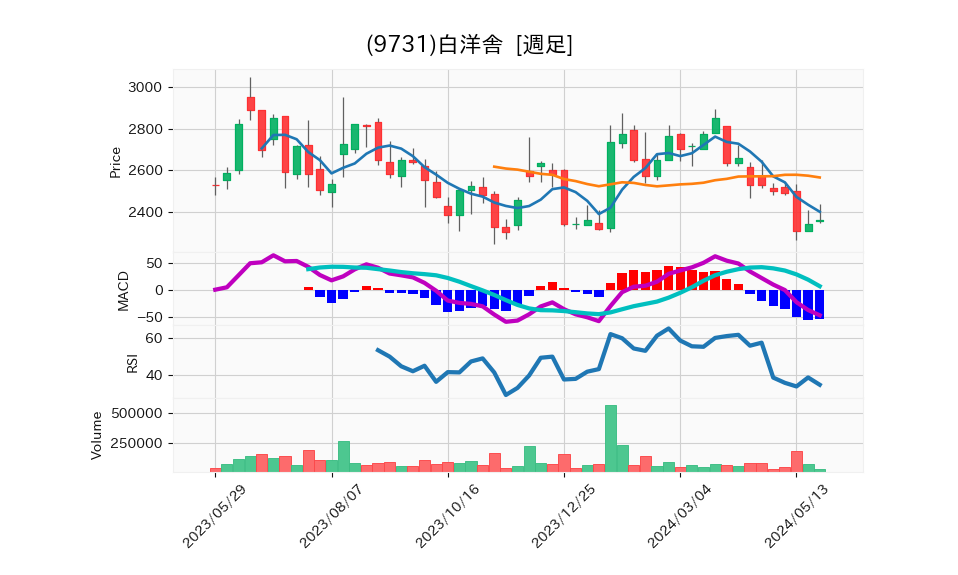9731_week_1year_chart