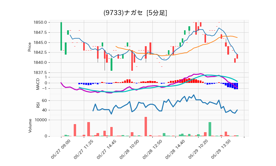 9733_5min_3days_chart