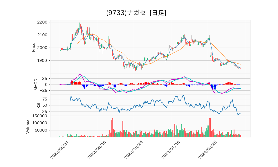 9733_day_1year_chart