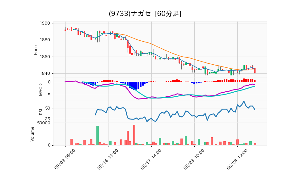 9733_hour_3week_chart