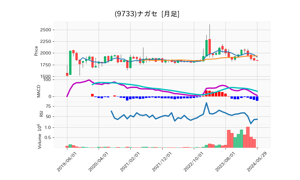 9733_month_5years_chart