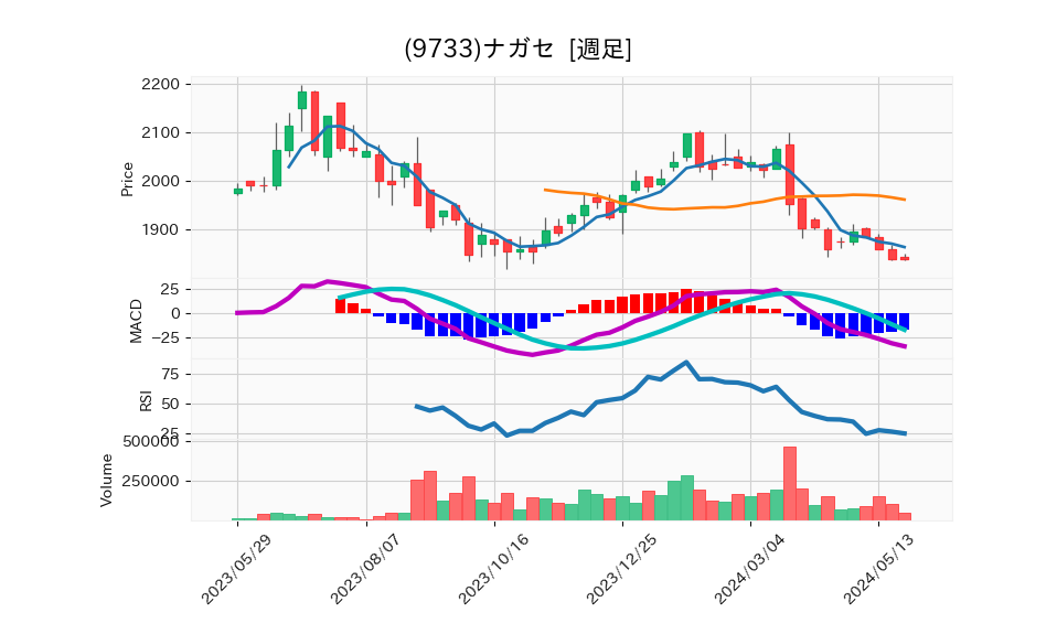 9733_week_1year_chart